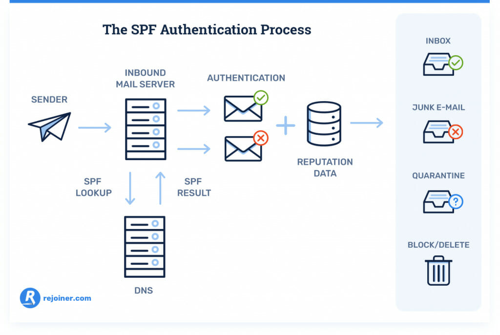 how does spf work. the spf authentication process